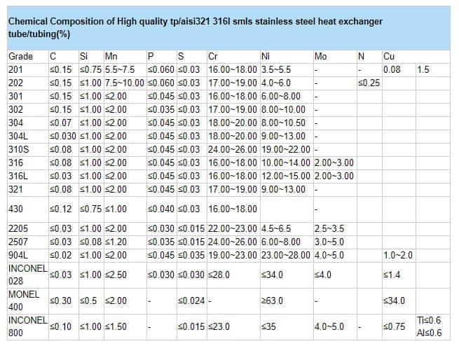 化学不锈钢管组成